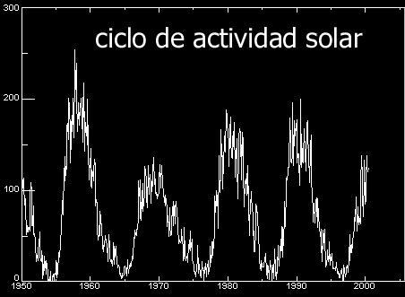 Ciclo solar, 23 Kb.
