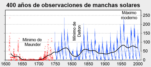 Actividad solar 400 a�os
