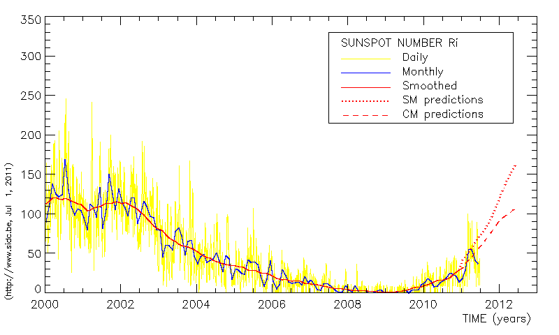 Solar activity