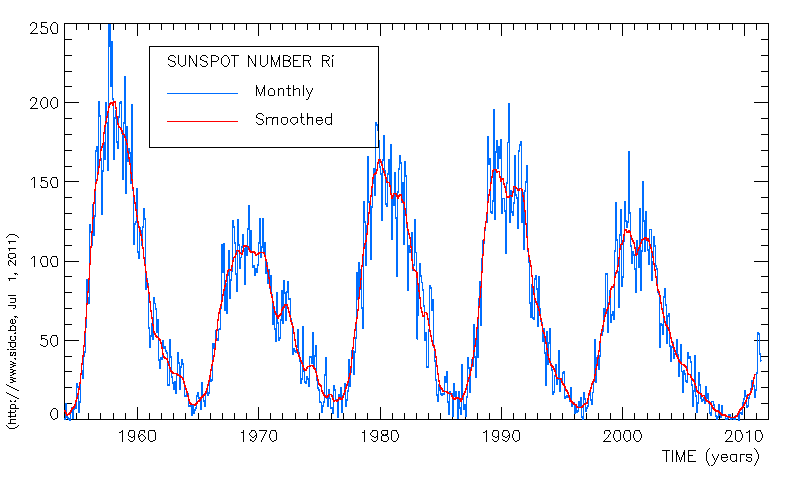 Solar Activity